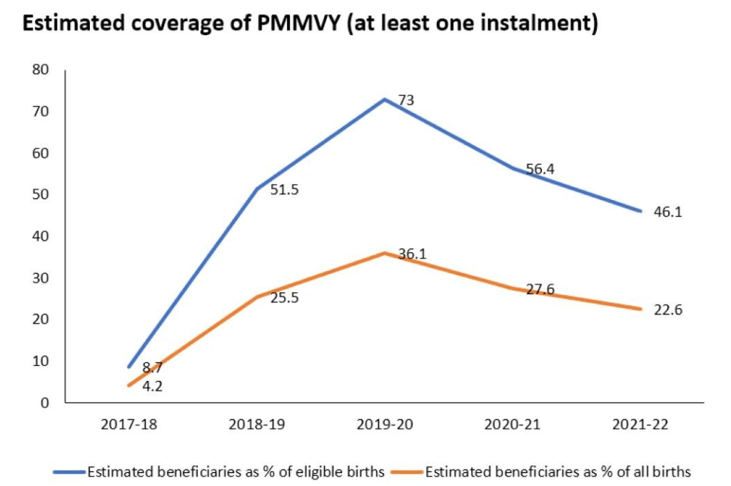 प्रधान मंत्री मातृ वंदना योजना के अनुमानित कवरेज को मापने वाला एक ग्राफ_ प्रधान मंत्री मातृत्व वंदना योजना