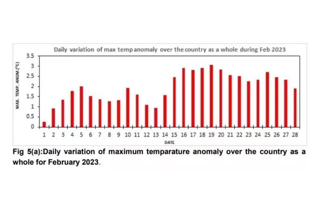 डेटा_अनियमित मौसम और खेती