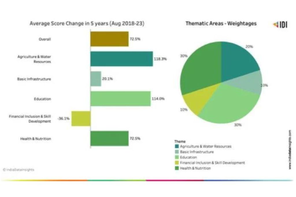5 वर्षों में औसत स्कोर परिवर्तन_सीएसआर