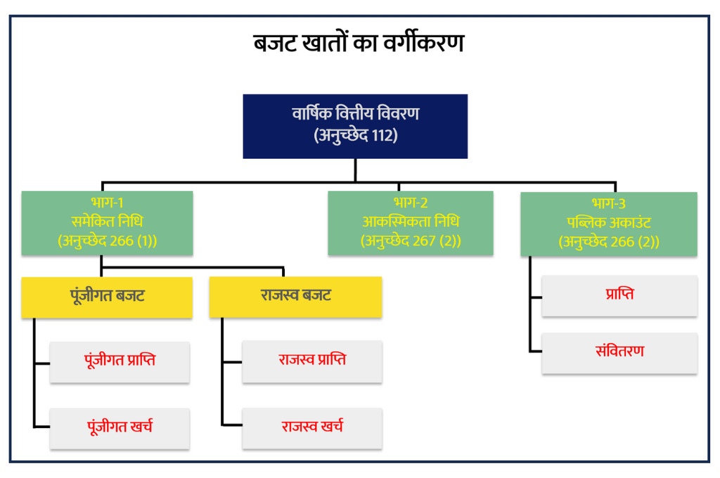 बजट खाते का फ़्लोचार्ट_बजट शब्दावली