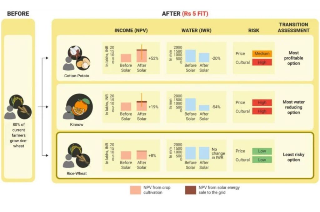 पंजाब के बठिंडा में चावल-गेहूं किसान के लिए उपलब्ध विकल्पों और चुने जाने की सबसे अधिक संभावना को दर्शाने वाला चार्ट_पायलेट प्रोजेक्ट