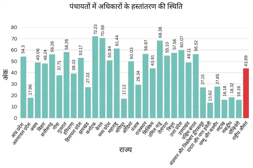 पंचायत हस्तांतरण_पंचायती राज व्यवस्था
